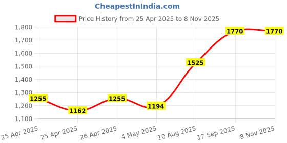 ajio.com joker & witch Women Water-Resistant Analogue Watch-AMWW529 joker & witch Price History Graph from 25 Apr 2025 to 4 Nov 2025