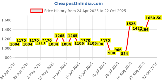 ajio.com joker & witch Women Water-Resistant Analogue Watch-AMWW580 joker & witch Price History Graph from 24 Apr 2025 to 22 Oct 2025