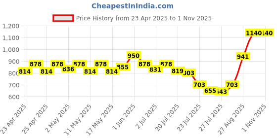 ajio.com joker & witch Women Water-Resistant Analogue Watch-AMWW636 joker & witch Price History Graph from 23 Apr 2025 to 31 Oct 2025