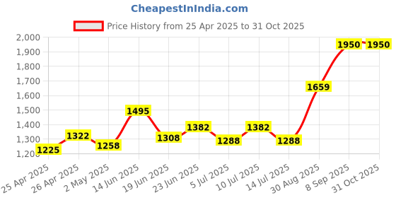 ajio.com joker & witch Women Water-Resistant Analogue Watch-AMWW655 joker & witch Price History Graph from 25 Apr 2025 to 31 Oct 2025
