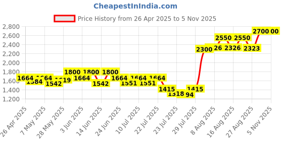 ajio.com joker & witch Women Water-Resistant Analogue Watch-AMWW692 joker & witch Price History Graph from 26 Apr 2025 to 1 Nov 2025