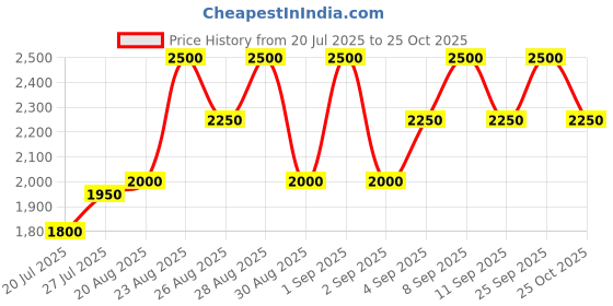 ajio.com clarins Joli Rouge Lipstick 778 Pecan Nude clarins Price History Graph from 20 Jul 2025 to 25 Oct 2025