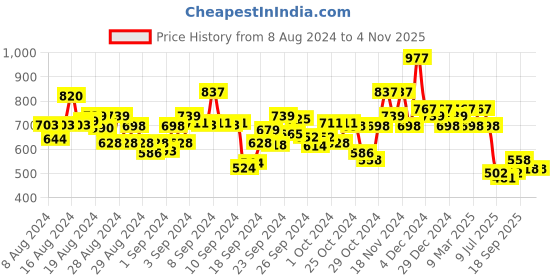 ajio.com hunkemoller Jolie Brazilian Knickers hunkemoller Price History Graph from 8 Aug 2024 to 4 Nov 2025