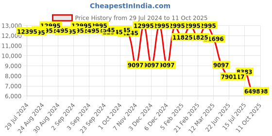 ajio.com fossil Jolie Leather Sling Bag with Chain Strap fossil Price History Graph from 29 Jul 2024 to 11 Oct 2025
