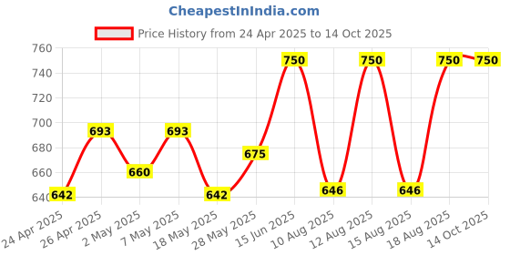 ajio.com jolie robe Graphic Print Hoodie with Kangaroo Pocket jolie robe Price History Graph from 24 Apr 2025 to 14 Oct 2025