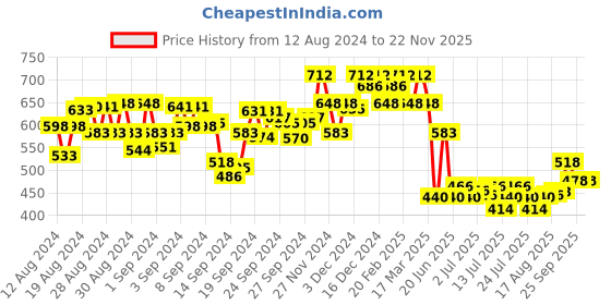 ajio.com hunkemoller Jolie String Thongs hunkemoller Price History Graph from 12 Aug 2024 to 22 Nov 2025