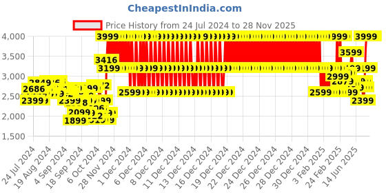 ajio.com asics JOLT 4 GS Lace-Up Sports Shoes asics Price History Graph from 24 Jul 2024 to 28 Nov 2025