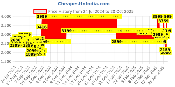 ajio.com asics JOLT 4 GS Lace-Up Sports Shoes asics Price History Graph from 24 Jul 2024 to 20 Oct 2025