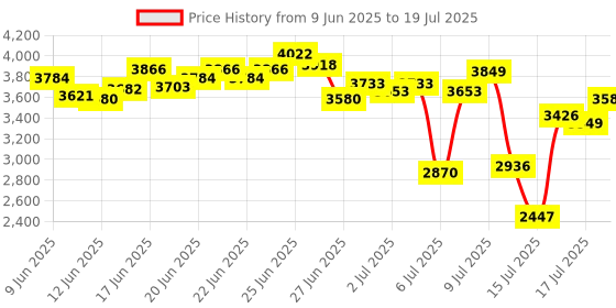 ajio.com asics Jolt 5 Low-Top Running Shoes asics Price History Graph from 9 Jun 2025 to 17 Jul 2025
