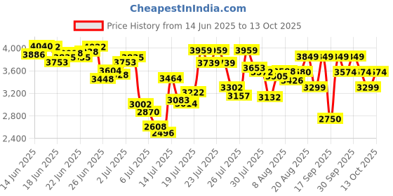 ajio.com asics Jolt 5 Low-Top Running Shoes asics Price History Graph from 14 Jun 2025 to 13 Oct 2025