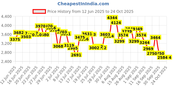 ajio.com asics Jolt 5 Low-Top Running Shoes asics Price History Graph from 12 Jun 2025 to 23 Oct 2025