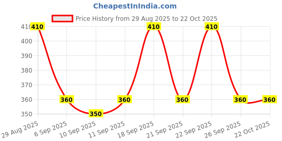 ajio.com jomo fomo Women Fit & Flare Dress jomo fomo Price History Graph from 29 Aug 2025 to 21 Oct 2025