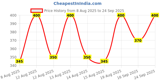 ajio.com jomo fomo Women Printed Fit & Flare Dress jomo fomo Price History Graph from 8 Aug 2025 to 24 Sep 2025