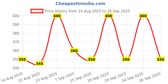ajio.com jomo fomo Women Printed Fit & Flare Dress jomo fomo Price History Graph from 14 Aug 2025 to 26 Sep 2025