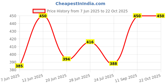 ajio.com jomo fomo Women Regular Fit Shirt with Spread Collar jomo fomo Price History Graph from 7 Jun 2025 to 22 Oct 2025