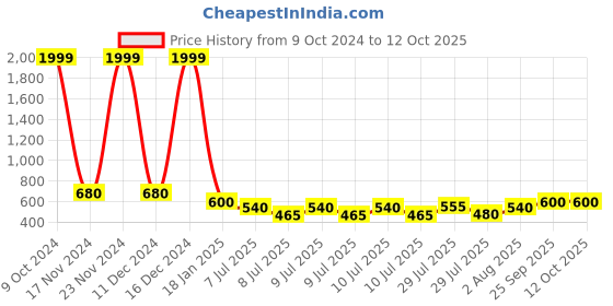 ajio.com jompers Checks Nehru jacket jompers Price History Graph from 9 Oct 2024 to 12 Oct 2025