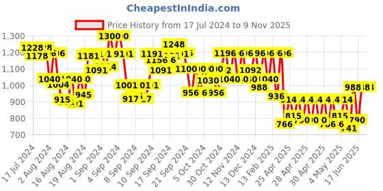 ajio.com jompers Chikankari Embroidered Regular Fit Cotton Kurta jompers Price History Graph from 17 Jul 2024 to 7 Nov 2025