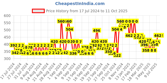 ajio.com jompers Cotton Short Kurta with Patch Pocket jompers Price History Graph from 17 Jul 2024 to 10 Oct 2025