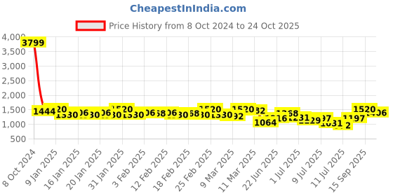 ajio.com jompers Embellished & Embroidery Long Kurta jompers Price History Graph from 8 Oct 2024 to 24 Oct 2025