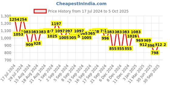 ajio.com jompers Embellished Kurta with Insert Pockets jompers Price History Graph from 17 Jul 2024 to 5 Oct 2025