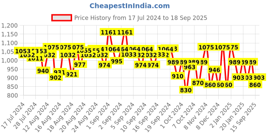 ajio.com jompers Embellished Long Kurta jompers Price History Graph from 17 Jul 2024 to 18 Sep 2025