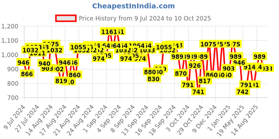 ajio.com jompers Embellished Long Kurta with Insert Pocket jompers Price History Graph from 9 Jul 2024 to 9 Oct 2025