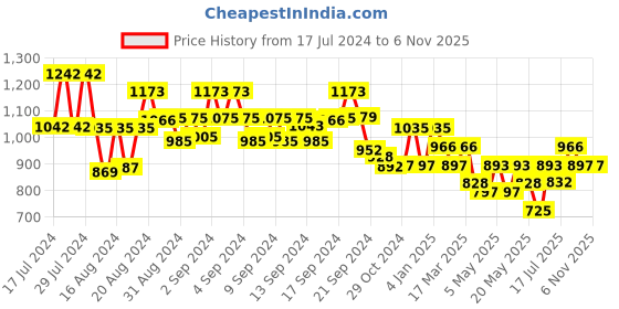 ajio.com jompers Embellished Long Kurta with Mandarin Collar jompers Price History Graph from 17 Jul 2024 to 6 Nov 2025