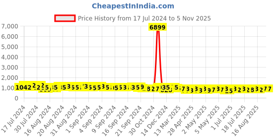 ajio.com jompers Embellished Long Kurta with Mandarin Collar jompers Price History Graph from 17 Jul 2024 to 5 Nov 2025