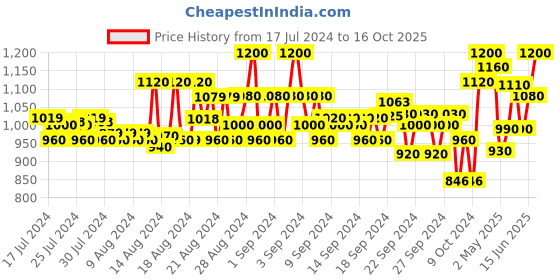 ajio.com jompers Embellished Long Kurta with Mandarin Collar jompers Price History Graph from 17 Jul 2024 to 16 Oct 2025