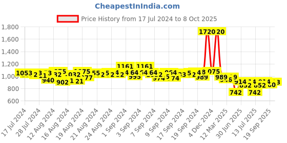 ajio.com jompers Embellished Mandarin-Collar Kurta jompers Price History Graph from 17 Jul 2024 to 8 Oct 2025