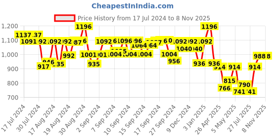 ajio.com jompers Embellished Mandarin Collar Kurta jompers Price History Graph from 17 Jul 2024 to 7 Nov 2025