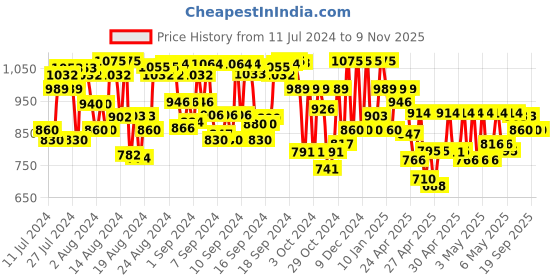 ajio.com jompers Embellished Mandarin-Collar Long Kurta jompers Price History Graph from 11 Jul 2024 to 8 Nov 2025