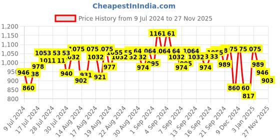 ajio.com jompers Embellished Mandarin-Collar Long Kurta jompers Price History Graph from 9 Jul 2024 to 27 Nov 2025
