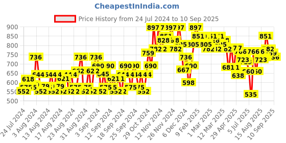 ajio.com jompers Embroidered Anarkali Kurta jompers Price History Graph from 24 Jul 2024 to 10 Sep 2025