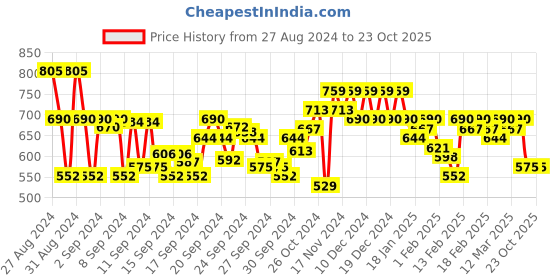 ajio.com jompers Embroidered Anarkali Kurta jompers Price History Graph from 27 Aug 2024 to 22 Oct 2025