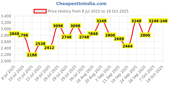 ajio.com jompers Embroidered and Sequins Silk Blend Kurta jompers Price History Graph from 8 Jul 2025 to 19 Oct 2025