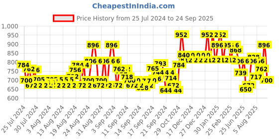 ajio.com jompers Embroidered Cotton Long Kurta jompers Price History Graph from 25 Jul 2024 to 24 Sep 2025