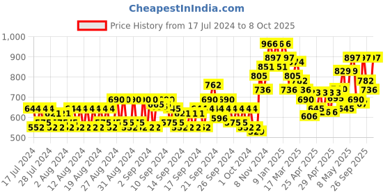 ajio.com jompers Embroidered Kurta with Insert Pocket jompers Price History Graph from 17 Jul 2024 to 8 Oct 2025