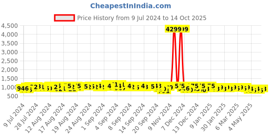 ajio.com jompers Embroidered Kurta with Mandarin Collar jompers Price History Graph from 9 Jul 2024 to 14 Oct 2025