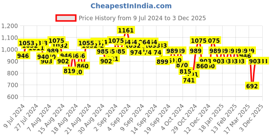 ajio.com jompers Embroidered Long Kurta with Mandarin Collar jompers Price History Graph from 9 Jul 2024 to 3 Dec 2025