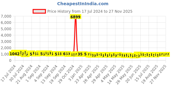 ajio.com jompers Embroidered Long Kurta with Mandarin Collar jompers Price History Graph from 17 Jul 2024 to 27 Nov 2025