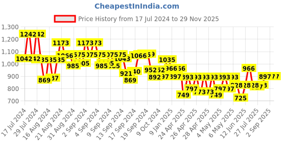 ajio.com jompers Embroidered Long Kurta with Mandarin Collar jompers Price History Graph from 17 Jul 2024 to 29 Nov 2025