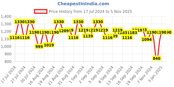 ajio.com jompers Embroidered Long Kurta with Mandarin Collar jompers Price History Graph from 17 Jul 2024 to 5 Nov 2025