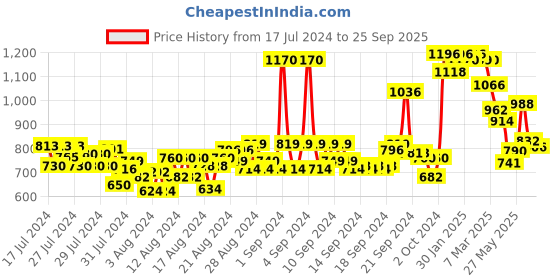 ajio.com jompers Embroidered Long Kurta with Mandarin Collar jompers Price History Graph from 17 Jul 2024 to 25 Sep 2025