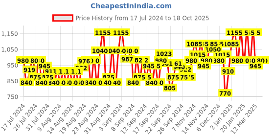 ajio.com jompers Embroidered Long Kurta with Mandarin Collar jompers Price History Graph from 17 Jul 2024 to 18 Oct 2025