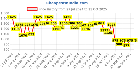 ajio.com jompers Embroidered Long Kurta with Mandarin Collar jompers Price History Graph from 27 Jul 2024 to 10 Oct 2025