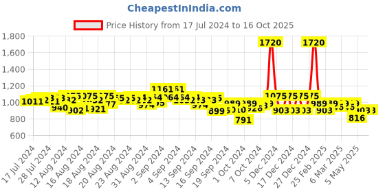 ajio.com jompers Embroidered Long Kurta with Side Pocket jompers Price History Graph from 17 Jul 2024 to 16 Oct 2025