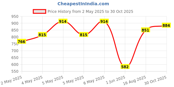 ajio.com jompers Embroidered Mandarin-Collar Kurta jompers Price History Graph from 2 May 2025 to 30 Oct 2025