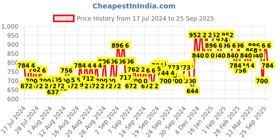 ajio.com jompers Embroidered Mandarin-Collar Long Kurta jompers Price History Graph from 17 Jul 2024 to 25 Sep 2025