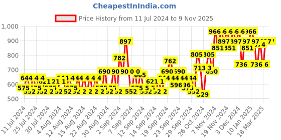 ajio.com jompers Embroidered Mandarin-Collar Long Kurta jompers Price History Graph from 11 Jul 2024 to 6 Nov 2025